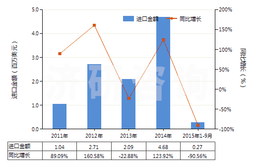 2011-2015年9月中國鉬酸銨(HS28417010)進(jìn)口總額及增速統(tǒng)計(jì) 2011-2015年9月中國鉬酸銨(HS28417010)進(jìn)口總額及增速統(tǒng)計(jì)